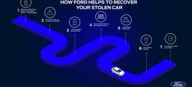 Η Ford βοηθά τα θύματα κλοπής να ανακτήσουν το όχημά τους μέσω της προηγμένης εφαρμογής FordPass