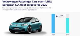 Το Volkswagen Group μειώνει σημαντικά τον μέσο όρο ρύπων CO2 του στόλου του, στην Ευρωπαϊκή Ένωση