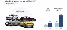 Το Volkswagen Group στην πρώτη θέση στα ηλεκτρικά οχήματα στην Ευρώπη